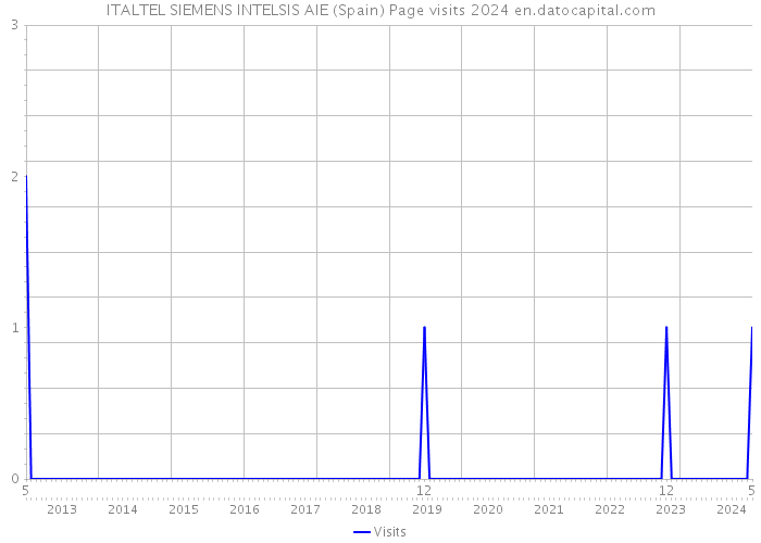 ITALTEL SIEMENS INTELSIS AIE (Spain) Page visits 2024 