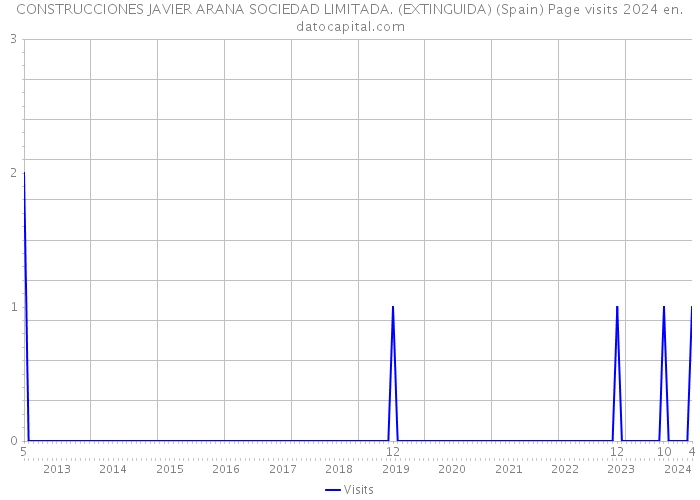 CONSTRUCCIONES JAVIER ARANA SOCIEDAD LIMITADA. (EXTINGUIDA) (Spain) Page visits 2024 