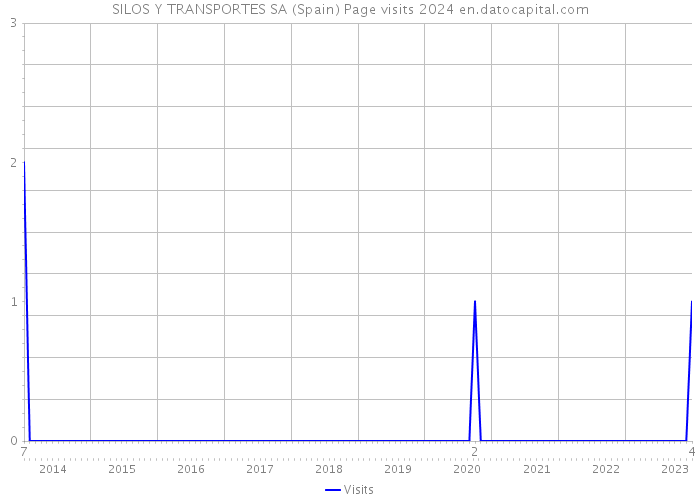SILOS Y TRANSPORTES SA (Spain) Page visits 2024 
