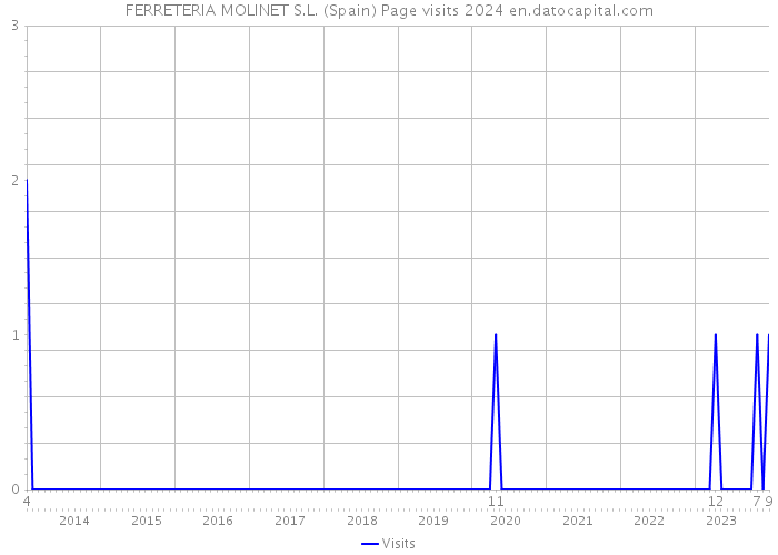 FERRETERIA MOLINET S.L. (Spain) Page visits 2024 