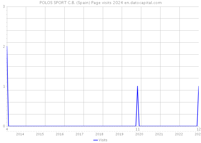 POLOS SPORT C.B. (Spain) Page visits 2024 