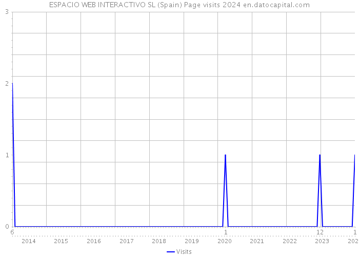 ESPACIO WEB INTERACTIVO SL (Spain) Page visits 2024 