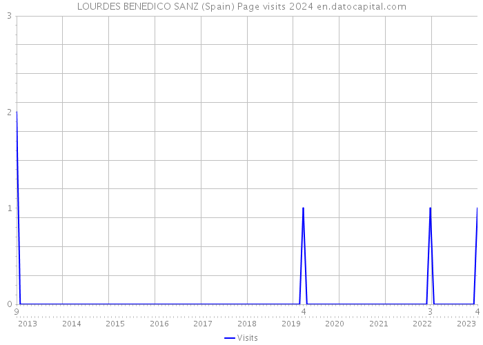 LOURDES BENEDICO SANZ (Spain) Page visits 2024 