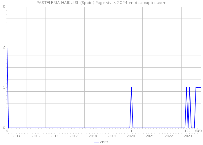 PASTELERIA HAIKU SL (Spain) Page visits 2024 