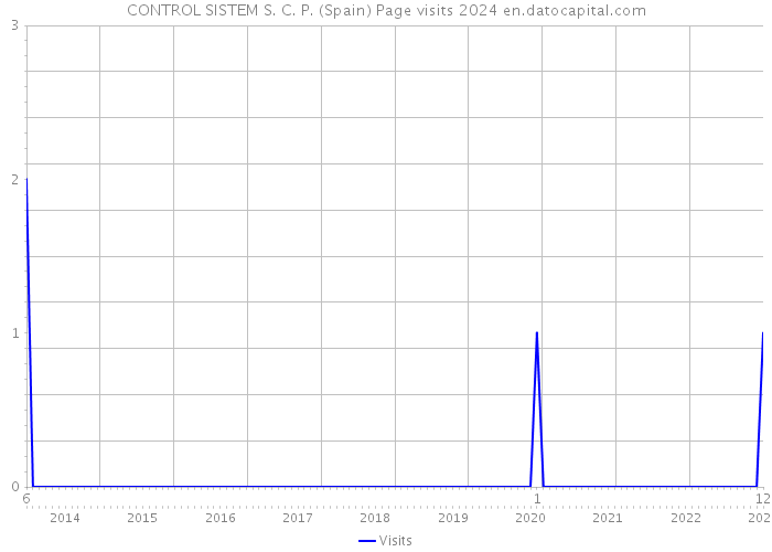 CONTROL SISTEM S. C. P. (Spain) Page visits 2024 