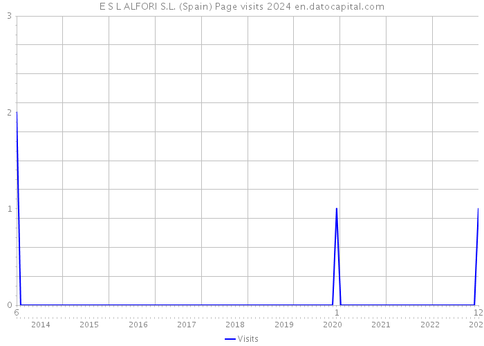 E S L ALFORI S.L. (Spain) Page visits 2024 