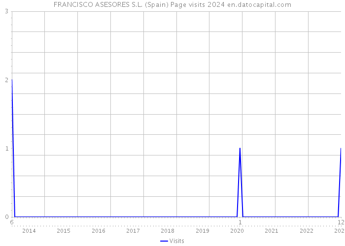 FRANCISCO ASESORES S.L. (Spain) Page visits 2024 