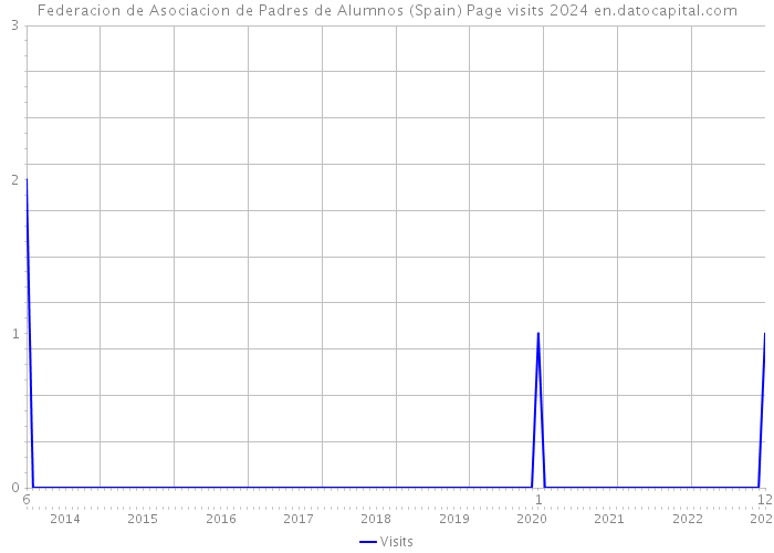 Federacion de Asociacion de Padres de Alumnos (Spain) Page visits 2024 