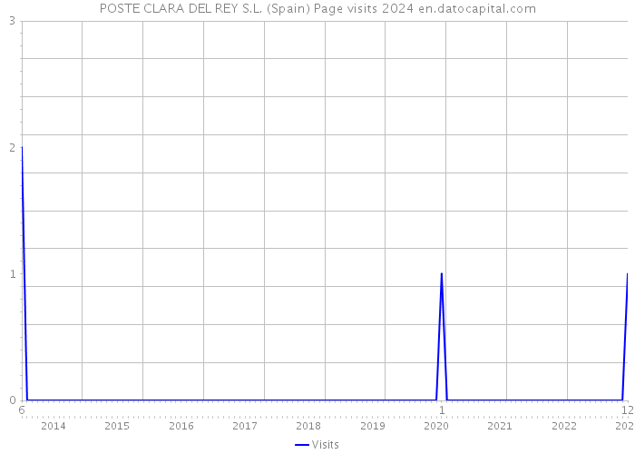 POSTE CLARA DEL REY S.L. (Spain) Page visits 2024 