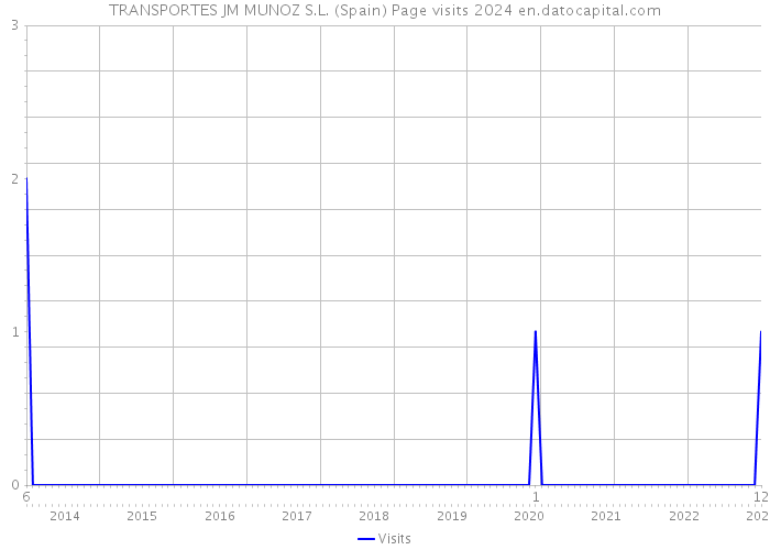 TRANSPORTES JM MUNOZ S.L. (Spain) Page visits 2024 