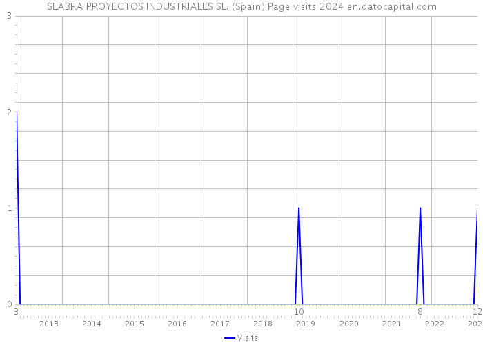 SEABRA PROYECTOS INDUSTRIALES SL. (Spain) Page visits 2024 