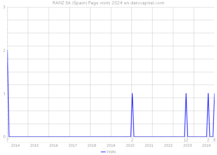 RANZ SA (Spain) Page visits 2024 