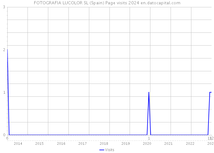 FOTOGRAFIA LUCOLOR SL (Spain) Page visits 2024 