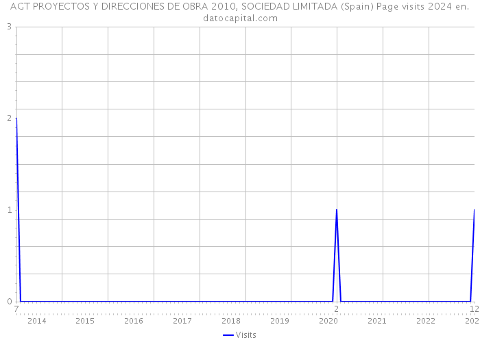 AGT PROYECTOS Y DIRECCIONES DE OBRA 2010, SOCIEDAD LIMITADA (Spain) Page visits 2024 