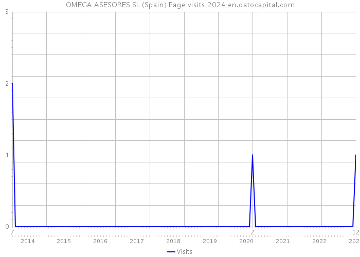 OMEGA ASESORES SL (Spain) Page visits 2024 