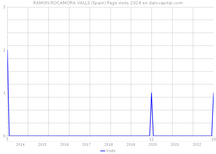 RAMON ROCAMORA VALLS (Spain) Page visits 2024 