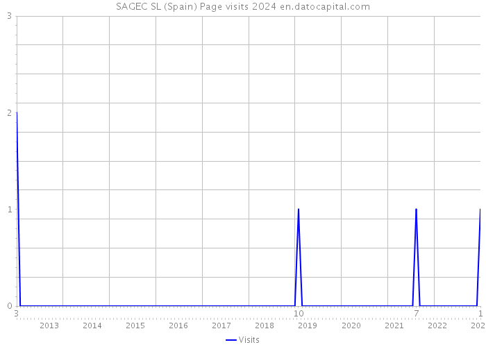 SAGEC SL (Spain) Page visits 2024 