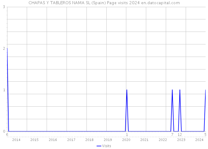 CHAPAS Y TABLEROS NAMA SL (Spain) Page visits 2024 