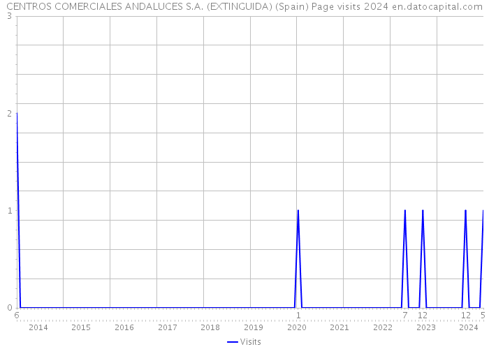 CENTROS COMERCIALES ANDALUCES S.A. (EXTINGUIDA) (Spain) Page visits 2024 