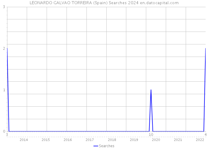 LEONARDO GALVAO TORREIRA (Spain) Searches 2024 