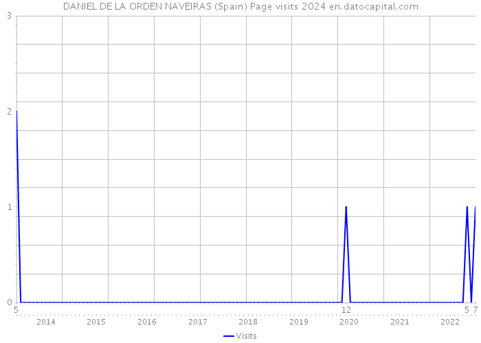 DANIEL DE LA ORDEN NAVEIRAS (Spain) Page visits 2024 