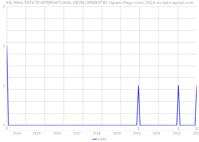ING REAL ESTATE INTERNATIONAL DEVELOPMENT BV (Spain) Page visits 2024 
