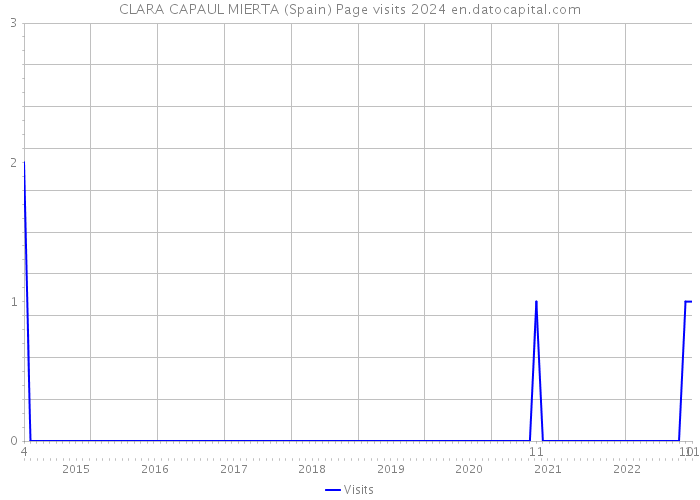 CLARA CAPAUL MIERTA (Spain) Page visits 2024 