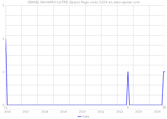 ISMAEL NAVARRO LATRE (Spain) Page visits 2024 