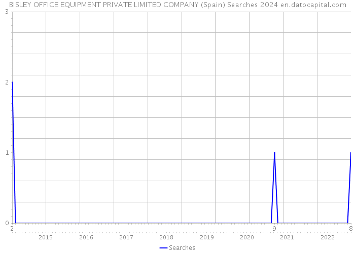 BISLEY OFFICE EQUIPMENT PRIVATE LIMITED COMPANY (Spain) Searches 2024 