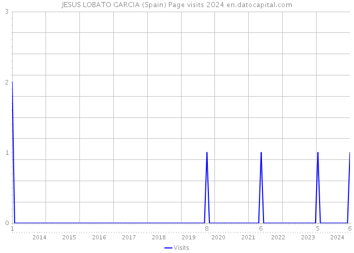 JESUS LOBATO GARCIA (Spain) Page visits 2024 