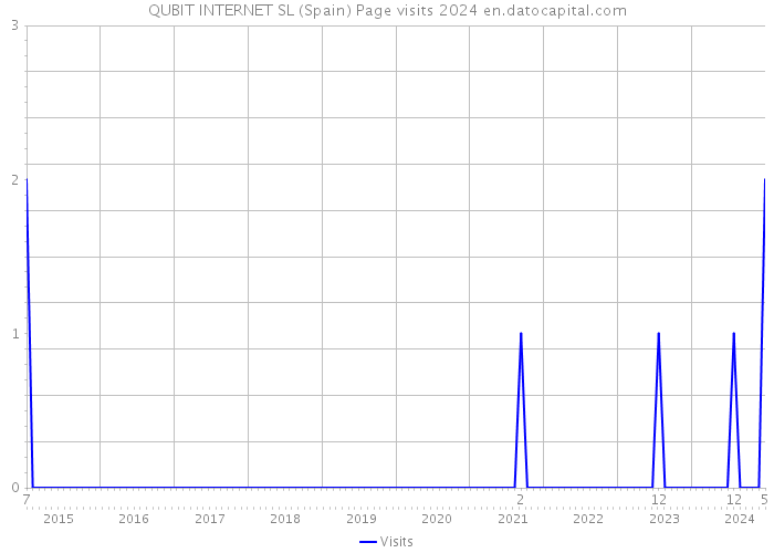 QUBIT INTERNET SL (Spain) Page visits 2024 