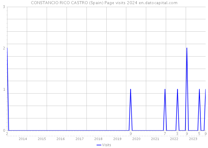 CONSTANCIO RICO CASTRO (Spain) Page visits 2024 
