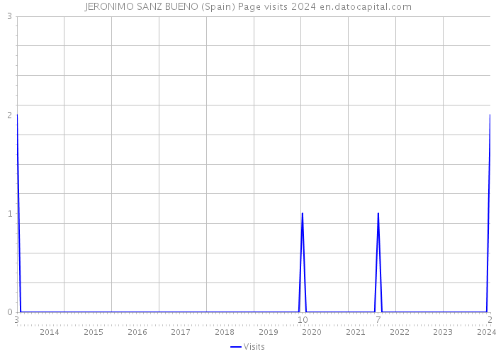 JERONIMO SANZ BUENO (Spain) Page visits 2024 