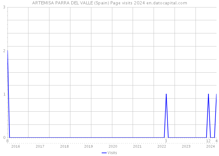 ARTEMISA PARRA DEL VALLE (Spain) Page visits 2024 