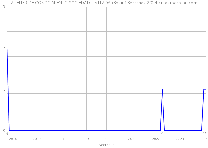 ATELIER DE CONOCIMIENTO SOCIEDAD LIMITADA (Spain) Searches 2024 