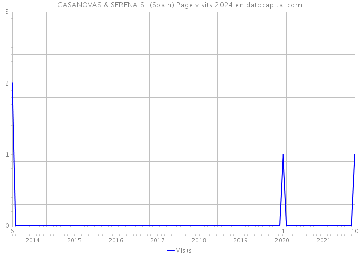 CASANOVAS & SERENA SL (Spain) Page visits 2024 