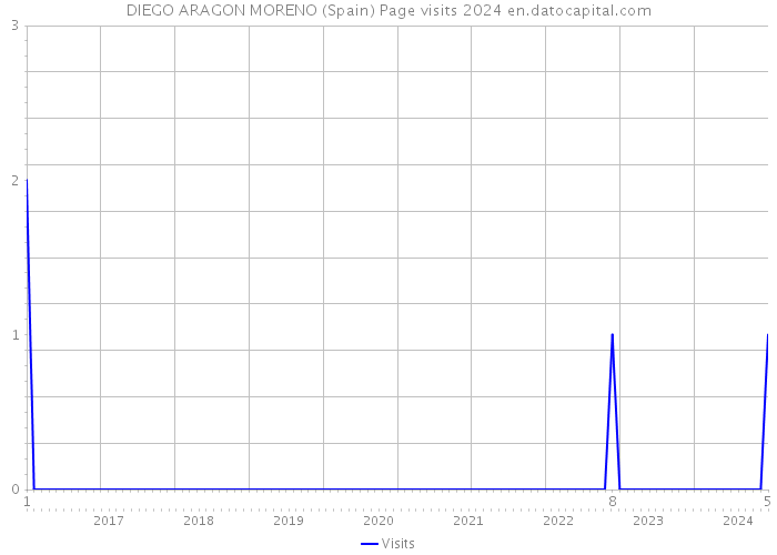 DIEGO ARAGON MORENO (Spain) Page visits 2024 