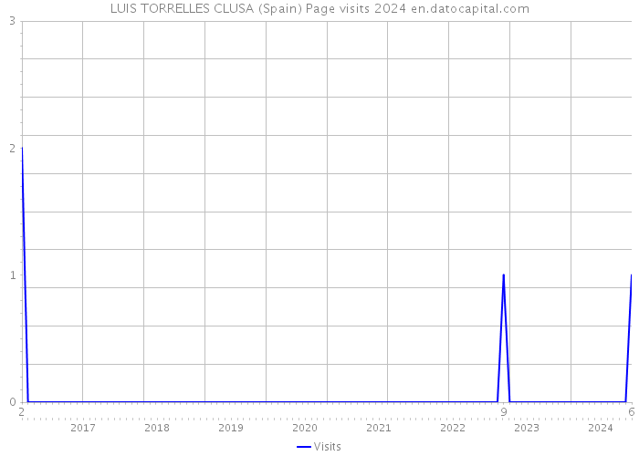 LUIS TORRELLES CLUSA (Spain) Page visits 2024 