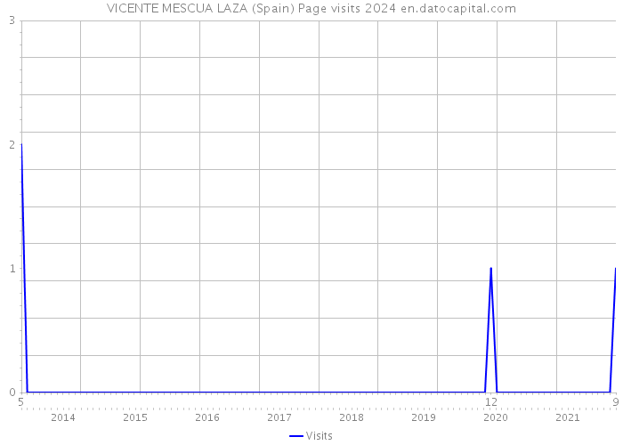 VICENTE MESCUA LAZA (Spain) Page visits 2024 