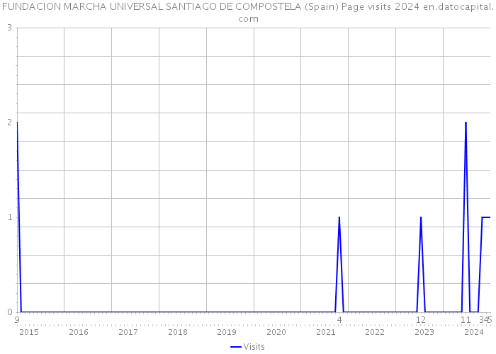 FUNDACION MARCHA UNIVERSAL SANTIAGO DE COMPOSTELA (Spain) Page visits 2024 