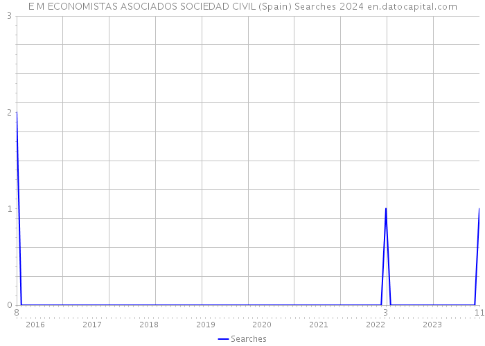 E M ECONOMISTAS ASOCIADOS SOCIEDAD CIVIL (Spain) Searches 2024 