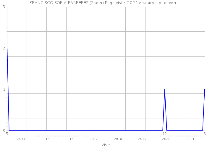 FRANCISCO SORIA BARRERES (Spain) Page visits 2024 