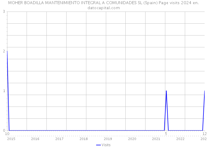 MOHER BOADILLA MANTENIMIENTO INTEGRAL A COMUNIDADES SL (Spain) Page visits 2024 