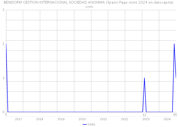 BENIDORM GESTION INTERNACIONAL SOCIEDAD ANONIMA (Spain) Page visits 2024 