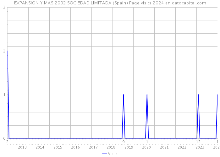 EXPANSION Y MAS 2002 SOCIEDAD LIMITADA (Spain) Page visits 2024 