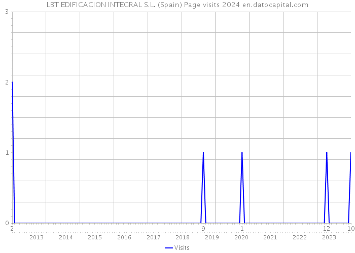 LBT EDIFICACION INTEGRAL S.L. (Spain) Page visits 2024 