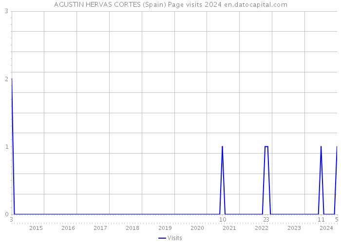 AGUSTIN HERVAS CORTES (Spain) Page visits 2024 