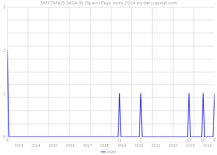 SAN TANUS SAGA SL (Spain) Page visits 2024 