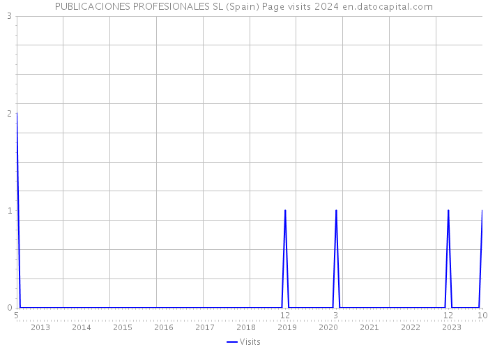 PUBLICACIONES PROFESIONALES SL (Spain) Page visits 2024 