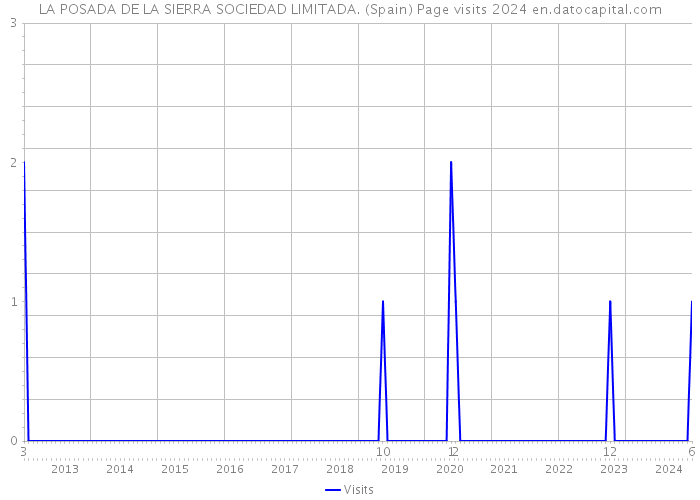 LA POSADA DE LA SIERRA SOCIEDAD LIMITADA. (Spain) Page visits 2024 